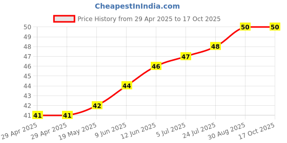 industrybuying.com WURTH ELEKTRONIK Spacer, Round, Polyamide, 40 mm, 960400042 wurth elektronik Price History Graph from 29 Apr 2025 to 16 Oct 2025