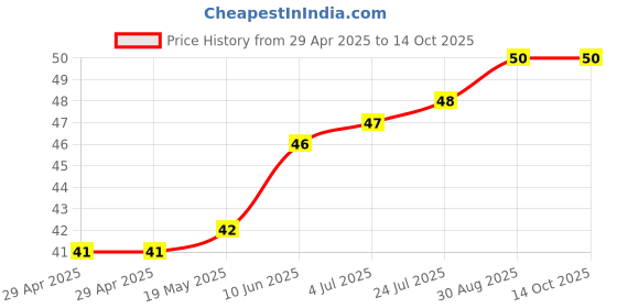 industrybuying.com WURTH ELEKTRONIK Spacer, Round, Polyamide, 40 mm, 960400084 wurth elektronik Price History Graph from 29 Apr 2025 to 14 Oct 2025