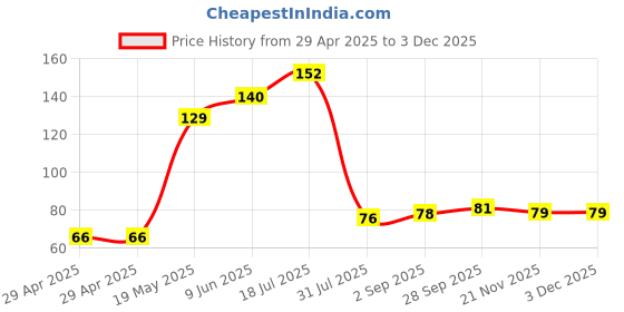 industrybuying.com WURTH ELEKTRONIK Spacer, Round, Polyamide, 40 mm, 960400126 wurth elektronik Price History Graph from 29 Apr 2025 to 1 Dec 2025