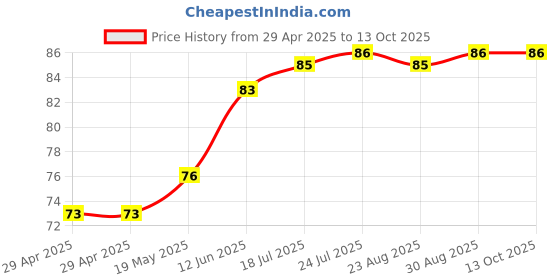 industrybuying.com WURTH ELEKTRONIK Spacer, Round, Polyamide, 45 mm, 960450116 wurth elektronik Price History Graph from 29 Apr 2025 to 13 Oct 2025