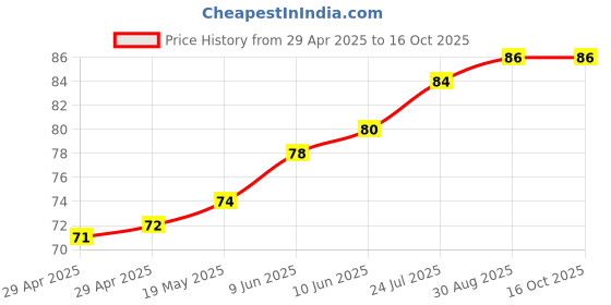 industrybuying.com WURTH ELEKTRONIK Spacer, Round, Polyamide, 45 mm, 960450126 wurth elektronik Price History Graph from 29 Apr 2025 to 15 Oct 2025