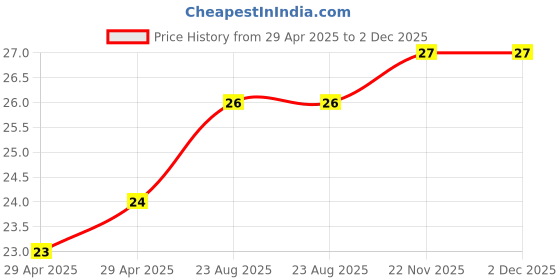industrybuying.com WURTH ELEKTRONIK Spacer, Round, Polyamide, 5 mm, 960050010 wurth elektronik Price History Graph from 29 Apr 2025 to 2 Dec 2025