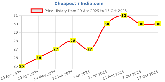 industrybuying.com WURTH ELEKTRONIK Spacer, Round, Polyamide, 5 mm, 960050084 wurth elektronik Price History Graph from 29 Apr 2025 to 12 Oct 2025