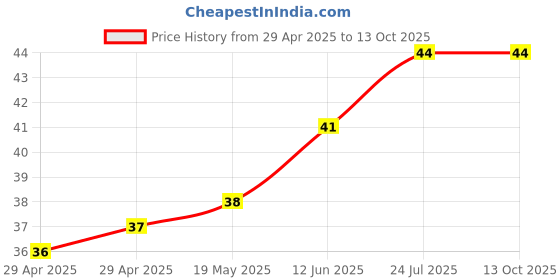 industrybuying.com WURTH ELEKTRONIK Spacer, Round, Polyamide, 5 mm, 960050116 wurth elektronik Price History Graph from 29 Apr 2025 to 12 Oct 2025