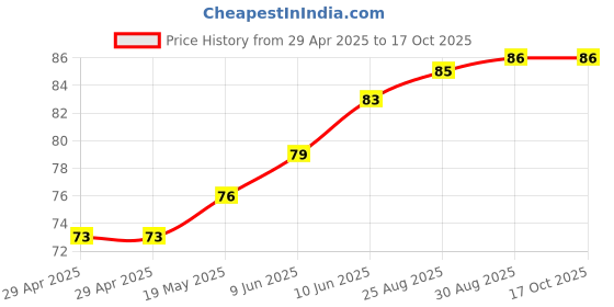industrybuying.com WURTH ELEKTRONIK Spacer, Round, Polyamide, 50 mm, 960500042 wurth elektronik Price History Graph from 29 Apr 2025 to 15 Oct 2025