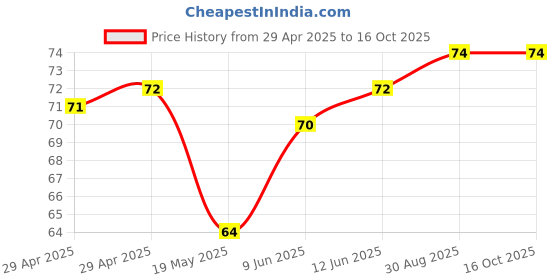industrybuying.com WURTH ELEKTRONIK Spacer, Round, Polyamide, 50 mm, 960500084 wurth elektronik Price History Graph from 29 Apr 2025 to 15 Oct 2025