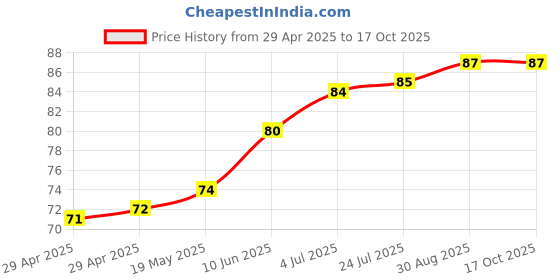 industrybuying.com WURTH ELEKTRONIK Spacer, Round, Polyamide, 50 mm, 960500116 wurth elektronik Price History Graph from 29 Apr 2025 to 16 Oct 2025