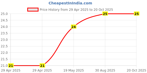 industrybuying.com WURTH ELEKTRONIK Spacer, Round, Polyamide, 6 mm, 960060010 wurth elektronik Price History Graph from 29 Apr 2025 to 19 Oct 2025