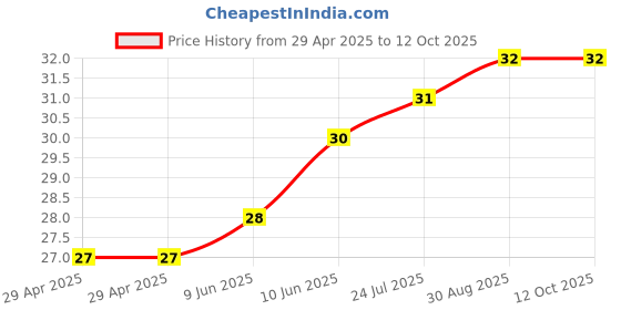 industrybuying.com WURTH ELEKTRONIK Spacer, Round, Polyamide, 6 mm, 960060042 wurth elektronik Price History Graph from 29 Apr 2025 to 12 Oct 2025