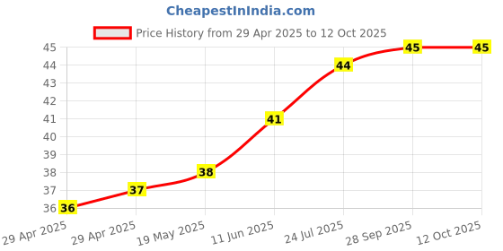 industrybuying.com WURTH ELEKTRONIK Spacer, Round, Polyamide, 6 mm, 960060116 wurth elektronik Price History Graph from 29 Apr 2025 to 12 Oct 2025