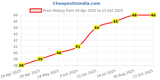 industrybuying.com WURTH ELEKTRONIK Spacer, Round, Polyamide, 6 mm, 960060126 wurth elektronik Price History Graph from 29 Apr 2025 to 13 Oct 2025