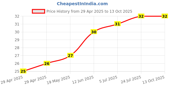 industrybuying.com WURTH ELEKTRONIK Spacer, Round, Polyamide, 7 mm, 960070021 wurth elektronik Price History Graph from 29 Apr 2025 to 13 Oct 2025