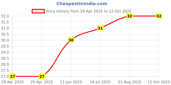 industrybuying.com WURTH ELEKTRONIK Spacer, Round, Polyamide, 8 mm, 960080010 wurth elektronik Price History Graph from 29 Apr 2025 to 12 Oct 2025