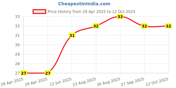 industrybuying.com WURTH ELEKTRONIK Spacer, Round, Polyamide, 8 mm, 960080042 wurth elektronik Price History Graph from 29 Apr 2025 to 12 Oct 2025