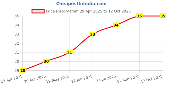 industrybuying.com WURTH ELEKTRONIK Spacer, Round, Polyamide, 8 mm, 960080084 wurth elektronik Price History Graph from 29 Apr 2025 to 12 Oct 2025