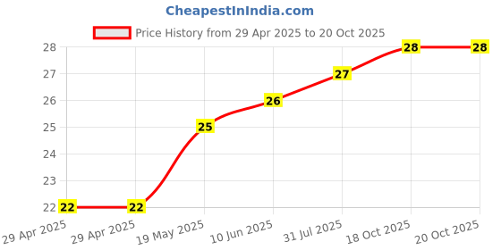 industrybuying.com WURTH ELEKTRONIK Spacer, Round, Polyamide, 9 mm, 960090084 wurth elektronik Price History Graph from 29 Apr 2025 to 19 Oct 2025