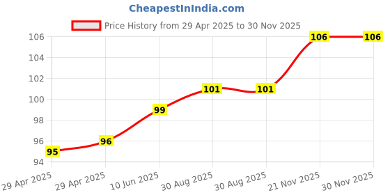 industrybuying.com WURTH ELEKTRONIK Spacer, SMT Round, Steel, 2 mm, 9774020960R wurth elektronik Price History Graph from 29 Apr 2025 to 30 Nov 2025