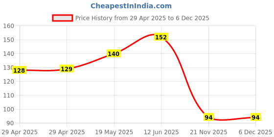 industrybuying.com WURTH ELEKTRONIK Spacer, Swage Round, Steel, 6 mm, 9774060943R wurth elektronik Price History Graph from 29 Apr 2025 to 5 Dec 2025