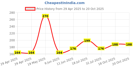 industrybuying.com WURTH ELEKTRONIK Spacer, Swage Round, Steel, 6.6 mm, 9775066960R wurth elektronik Price History Graph from 29 Apr 2025 to 20 Oct 2025