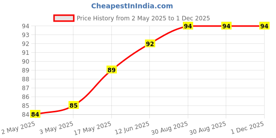 industrybuying.com WURTH ELEKTRONIK Standard Varistor, 1.12Kv, Disc 14mm, 820544211 wurth elektronik Price History Graph from 2 May 2025 to 30 Nov 2025