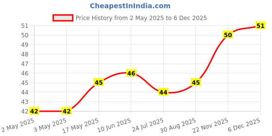industrybuying.com WURTH ELEKTRONIK Standard Varistor, 650V, Disc 10mm, 820512511 wurth elektronik Price History Graph from 2 May 2025 to 5 Dec 2025