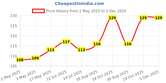 industrybuying.com WURTH ELEKTRONIK Standard Varistor, 650V, Disc 20mm, 820522511 wurth elektronik Price History Graph from 2 May 2025 to 5 Dec 2025