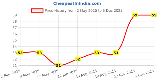 industrybuying.com WURTH ELEKTRONIK Standard Varistor, 710V, Disc 10mm, 820512711 wurth elektronik Price History Graph from 2 May 2025 to 5 Dec 2025