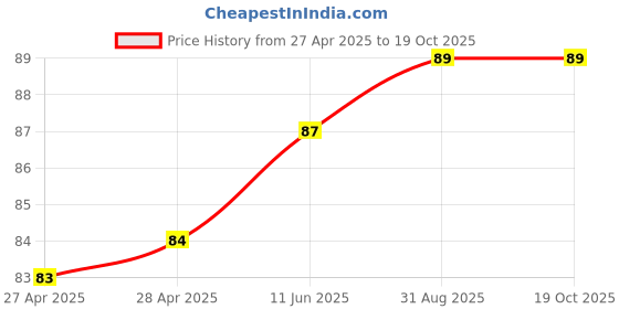 industrybuying.com WURTH ELEKTRONIK Standoff, Female Round, Steel, 3.9 mm, M3, 9774025360R wurth elektronik Price History Graph from 27 Apr 2025 to 18 Oct 2025