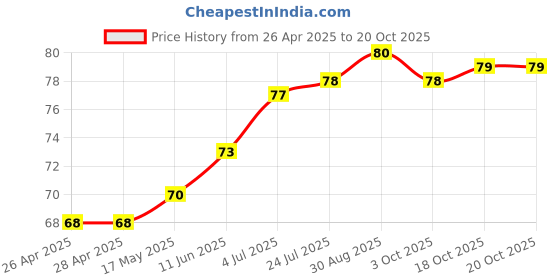 industrybuying.com WURTH ELEKTRONIK Standoff, Hex Female-Female, 10 mm, M3, 970100324 wurth elektronik Price History Graph from 26 Apr 2025 to 19 Oct 2025