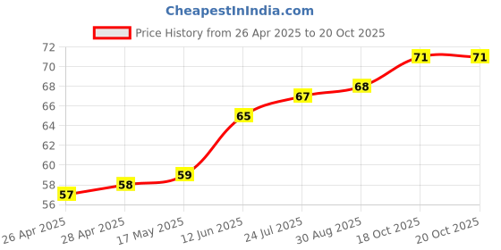 industrybuying.com WURTH ELEKTRONIK Standoff, Hex Female-Female, 10 mm, M3, 970100354 wurth elektronik Price History Graph from 26 Apr 2025 to 20 Oct 2025