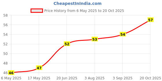 industrybuying.com WURTH ELEKTRONIK Standoff, Hex Female-Female, 10 mm, M3, 970100361 wurth elektronik Price History Graph from 6 May 2025 to 20 Oct 2025
