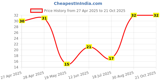 industrybuying.com WURTH ELEKTRONIK Standoff, Hex Female-Female, 11 mm, M3, 970110321 wurth elektronik Price History Graph from 27 Apr 2025 to 20 Oct 2025