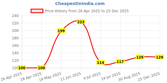 industrybuying.com WURTH ELEKTRONIK Standoff, Hex Female-Female, 13 mm, M3, 970130365 wurth elektronik Price History Graph from 26 Apr 2025 to 24 Dec 2025