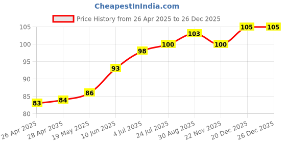 industrybuying.com WURTH ELEKTRONIK Standoff, Hex Female-Female, 14 mm, M3, 970140324 wurth elektronik Price History Graph from 26 Apr 2025 to 26 Dec 2025