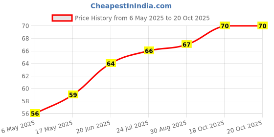 industrybuying.com WURTH ELEKTRONIK Standoff, Hex Female-Female, 15 mm, M4, 970150471 wurth elektronik Price History Graph from 6 May 2025 to 20 Oct 2025