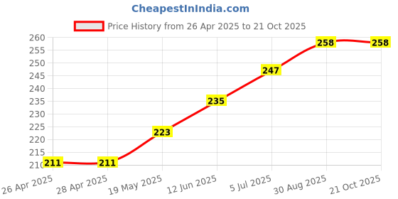 industrybuying.com WURTH ELEKTRONIK Standoff, Hex Female-Female, 15 mm, M4, 970150477 wurth elektronik Price History Graph from 26 Apr 2025 to 20 Oct 2025