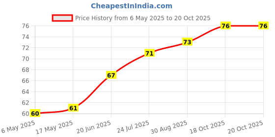 industrybuying.com WURTH ELEKTRONIK Standoff, Hex Female-Female, 15 mm, M4, 970150481 wurth elektronik Price History Graph from 6 May 2025 to 20 Oct 2025