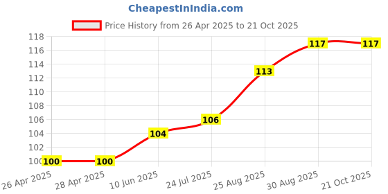 industrybuying.com WURTH ELEKTRONIK Standoff, Hex Female-Female, 15 mm, M4, 970150485 wurth elektronik Price History Graph from 26 Apr 2025 to 21 Oct 2025