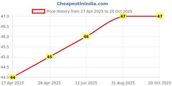 industrybuying.com WURTH ELEKTRONIK Standoff, Hex Female-Female, 16 mm, M3, 970160321 wurth elektronik Price History Graph from 27 Apr 2025 to 20 Oct 2025