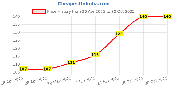 industrybuying.com WURTH ELEKTRONIK Standoff, Hex Female-Female, 16 mm, M3, 970160365 wurth elektronik Price History Graph from 26 Apr 2025 to 20 Oct 2025