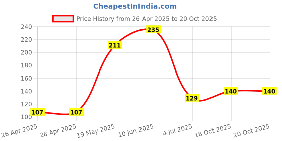 industrybuying.com WURTH ELEKTRONIK Standoff, Hex Female-Female, 16 mm, M4, 970160485 wurth elektronik Price History Graph from 26 Apr 2025 to 20 Oct 2025