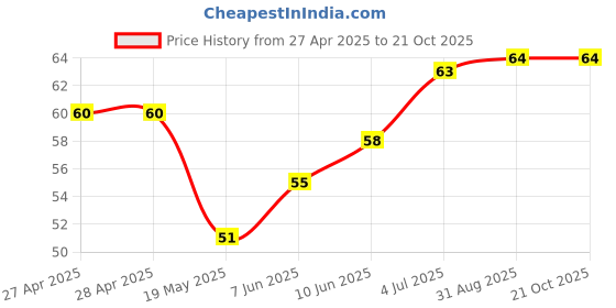 industrybuying.com WURTH ELEKTRONIK Standoff, Hex Female-Female, 17 mm, M3, 970170321 wurth elektronik Price History Graph from 27 Apr 2025 to 20 Oct 2025
