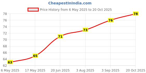 industrybuying.com WURTH ELEKTRONIK Standoff, Hex Female-Female, 17 mm, M3, 970170361 wurth elektronik Price History Graph from 6 May 2025 to 20 Oct 2025
