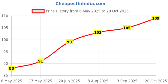 industrybuying.com WURTH ELEKTRONIK Standoff, Hex Female-Female, 17 mm, M5, 970170581 wurth elektronik Price History Graph from 6 May 2025 to 20 Oct 2025