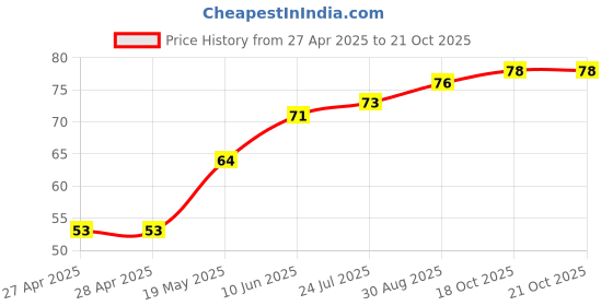 industrybuying.com WURTH ELEKTRONIK Standoff, Hex Female-Female, 18 mm, M3, 970180361 wurth elektronik Price History Graph from 27 Apr 2025 to 20 Oct 2025