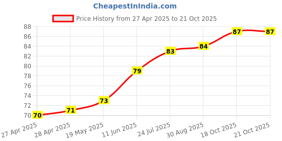industrybuying.com WURTH ELEKTRONIK Standoff, Hex Female-Female, 18 mm, M4, 970180481 wurth elektronik Price History Graph from 27 Apr 2025 to 20 Oct 2025