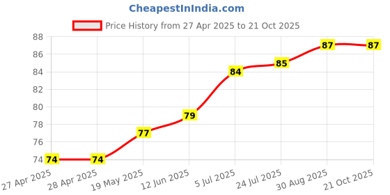 industrybuying.com WURTH ELEKTRONIK Standoff, Hex Female-Female, 18 mm, M5, 970180581 wurth elektronik Price History Graph from 27 Apr 2025 to 21 Oct 2025