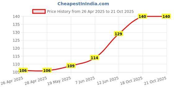 industrybuying.com WURTH ELEKTRONIK Standoff, Hex Female-Female, 20 mm, M2, 970200244 wurth elektronik Price History Graph from 26 Apr 2025 to 20 Oct 2025