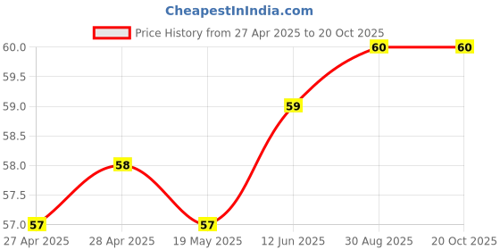 industrybuying.com WURTH ELEKTRONIK Standoff, Hex Female-Female, 20 mm, M2.5, 970200151 wurth elektronik Price History Graph from 27 Apr 2025 to 20 Oct 2025
