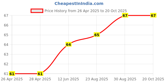 industrybuying.com WURTH ELEKTRONIK Standoff, Hex Female-Female, 20 mm, M2.5, 970200154 wurth elektronik Price History Graph from 26 Apr 2025 to 20 Oct 2025